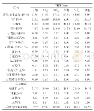 表1 基础饲料配方及化学成分