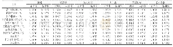 《表1 2019年饲料行业评价指标数据正向化及标准化处理后结果》