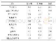 表2 椰子粕、棕榈粕和木薯化学成分