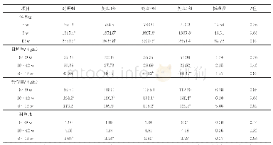 表2 甘草提取物对肉兔生长性能的影响