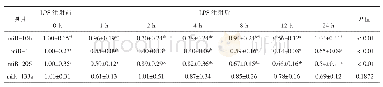 表2 LPS处理前后不同时间点mi RNA表达