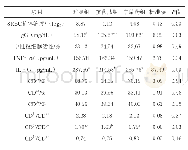 《表4 中草药添加剂对断奶仔猪免疫指标的影响》