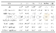 《表2 不同青贮时间对蘑菇渣发酵特性的影响》