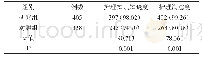 《表3 两组家长的护理满意度、护理知识知晓度情况比较[n (%) ]》