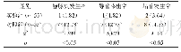 《表2 两组接受静脉输液患者的并发症发生率分析 (例/%)》