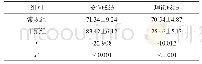 《表2 两组患者家属考核成绩比较》