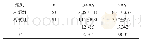 《表2 两组患者的OAAS以及VAS评分比较 (±s)》