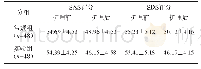 《表1 两组患者的SAS、SDS评分对比 (±s, 分)》