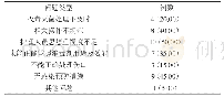 《表1 消毒供应室质量控制及医务人员的职业防护问题[n (%) ]》