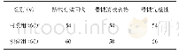 《表1 有无实施全程质量管理对骨科外来器械清洗质量影响对比》