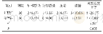 表2 两组患者不良反应发生率对比 (%)