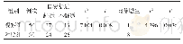 《表4 两组患者自感舒适和肉芽增生情况比较 (n=100, %)》