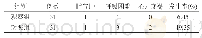 《表2 两组患儿并发症的发生率对比[n (%) ]》