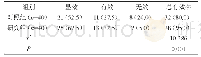《表2 两组患者临床疗效》