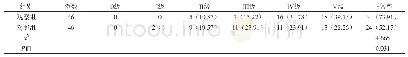 《表1 两组产妇盆底肌力的对比 (n/分)》