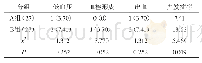 表1 两组护理后并发症情况分析[n, (%) ]