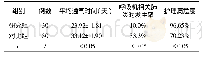 《表1 两组患者平均通气时间、呼吸机相关肺炎的发生率和护理满意度比较》