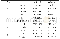 《表2 护士的护理不良事件认知行为调查问卷结果》