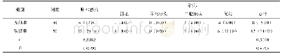 《表2 两组患者肺部感染及其他并发症发生率比较[n, (%) ]》