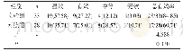 表1 两组患者总有效率的比较[n (%) ]