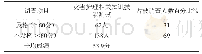 《表2 急诊护士灾难护理知识和技能》