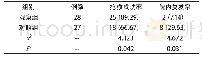 《表1 两组患者抢救成功率和院内复发率比较[n (%) ]》