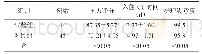 《表1 两组患者ICU压力评分、ICU住院天数及护理满意度比较》