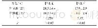 《表2 护理前后两组患者NIHSS评分的比较（，分）》