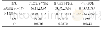 表1 对比两组患者焦虑自评情况和抑郁自评情况以及患者的治疗效果