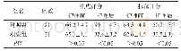 《表1 对比两组患者护理前后焦虑、抑郁情况》