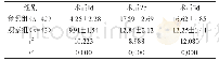 《表1 两组患者术后1d、2d、3d颅内压比较（±s, mmHg)》