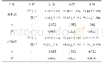《表2 两组患者干预前后知识、态度、行为评分分析±s》