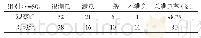 《表2 两组对细节护理服务的满意度对比[n， (%) ]》