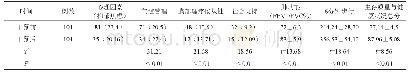 《表1 干预前后矽肺患者生存质量缺陷主要因项数比较》