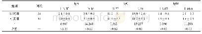 《表3 免疫功能相关指标比较(g/L)》