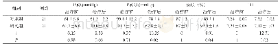 《表2 两组患者血气指标的比较（±s)》