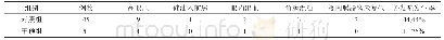 表1 两组患者术后并发症的发生情况