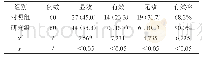 表1 2组患者的治疗效果对比(例,%)