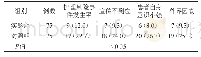 表1 两组患者护理风险事件发生率及不安全因素分析(n/%)