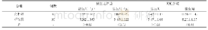 《表2 两组新生儿体重增加以及黄疸指数对比》