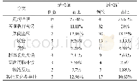 《表1 活动前后全院登记护理不良事件分类对比》