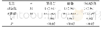 《表2 两组患者术后并发症情况对比[n(%)]》