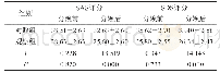 《表2 两组分娩前后SAS、SDS评分比较(n=50,,分)》