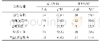 《表2 急诊科急救技能掌握情况》