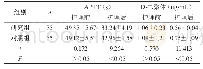表2 两组APTT以及D-二聚体指标变化情况(±s)