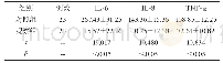 《表1 炎性因子水平比较[±s,pg/ml]》