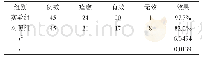 《表1 两组治疗效果（%）》
