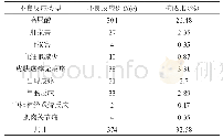 《表1 患者出现不良反应的类型和概率（n/%）》