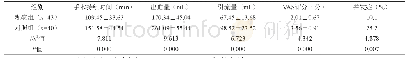 表1 手术及预后相关指标的组间比较结果统计