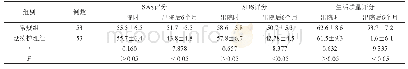 《表2 心理情绪状态及生活质量评估》